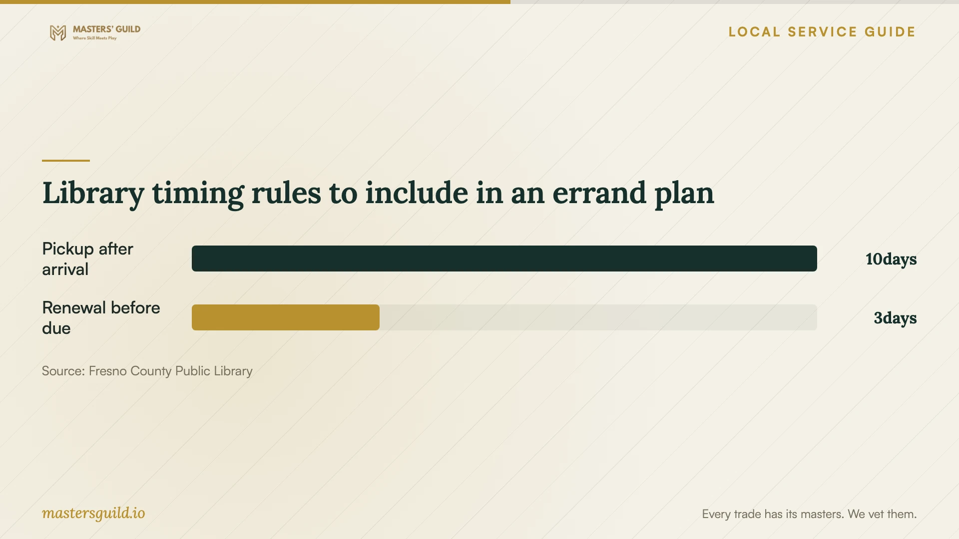 Library timing rules to include in an errand plan. Data table follows.