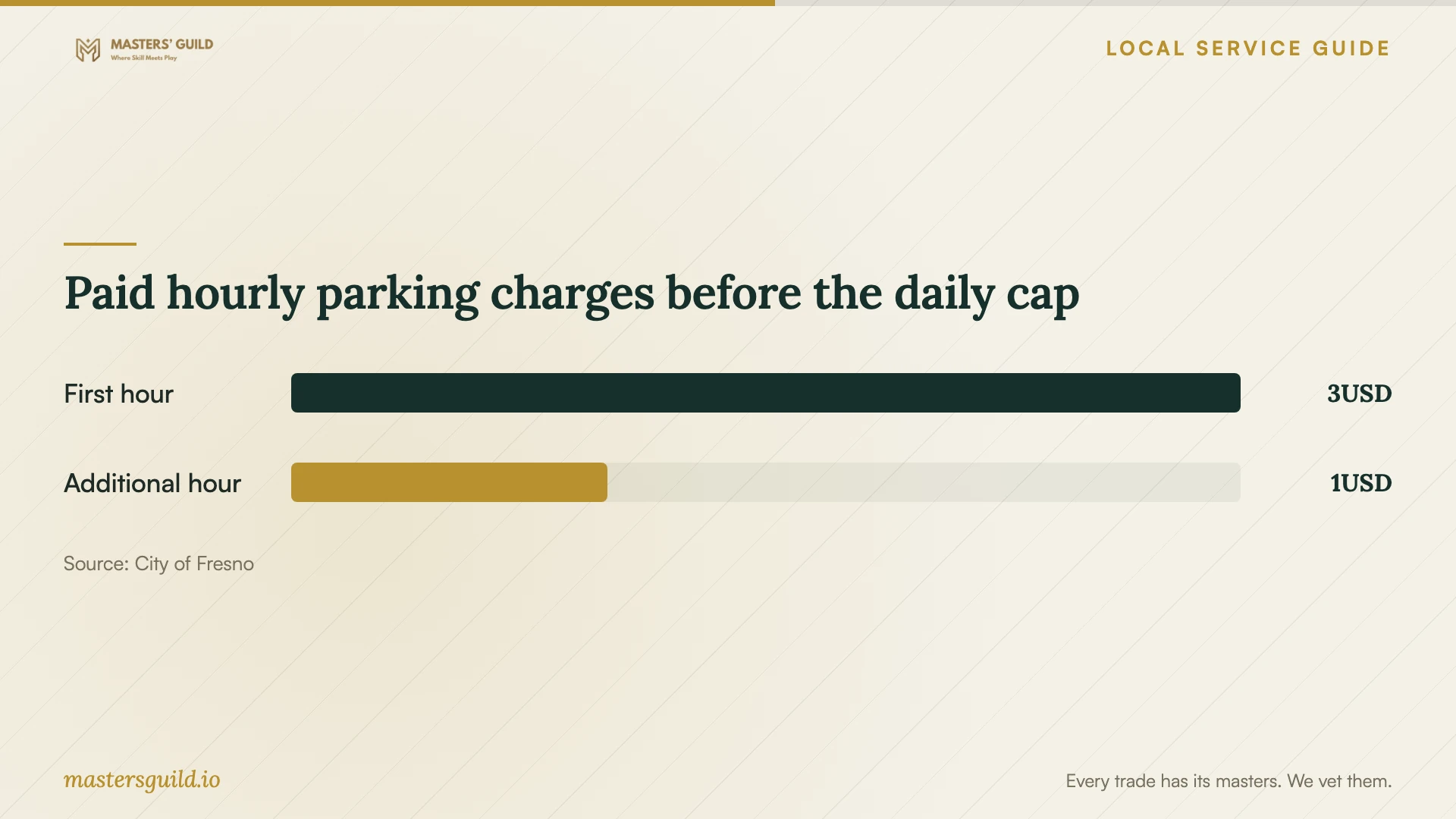 Paid hourly parking charges before the daily cap. Data table follows.