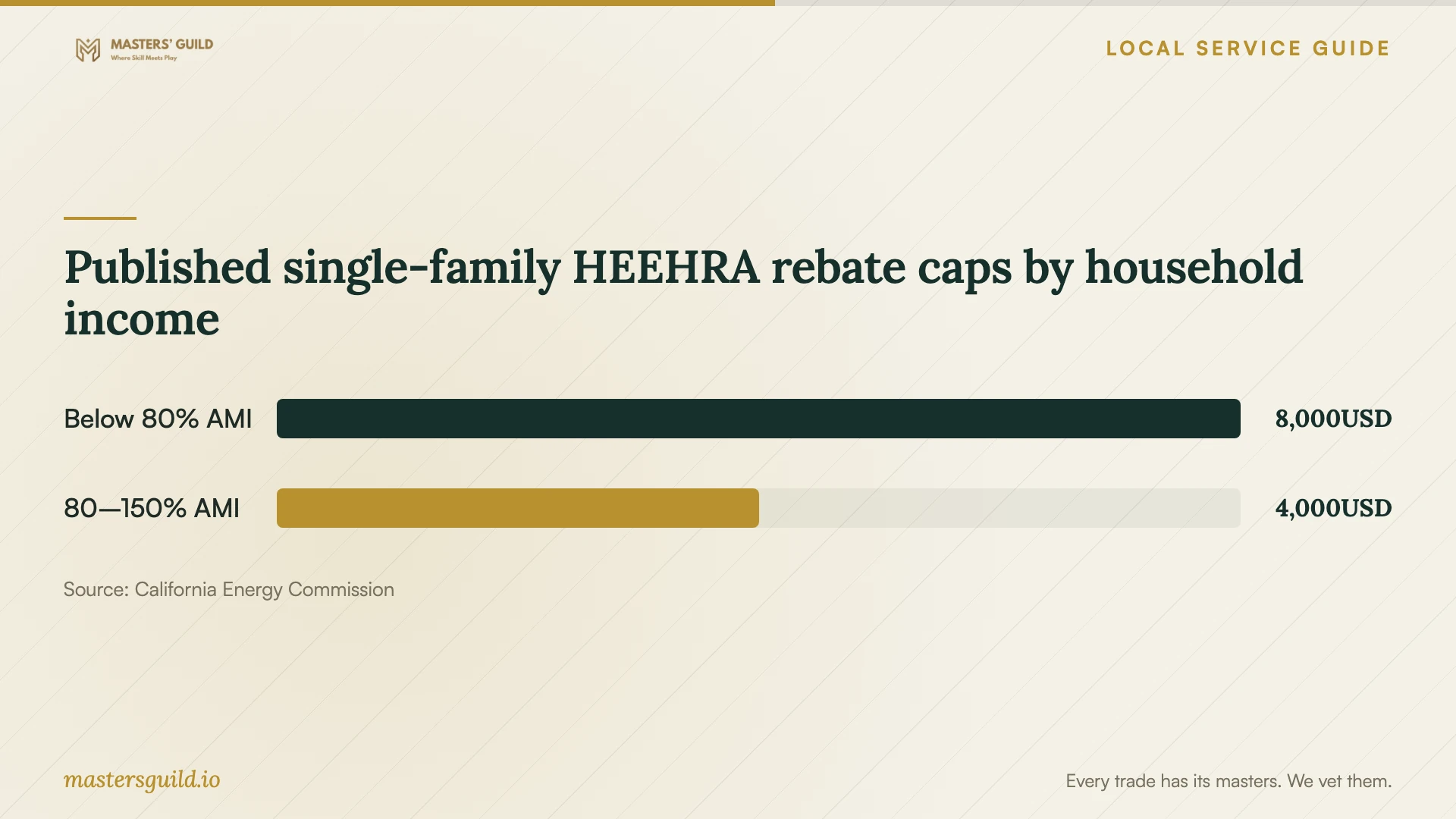 Published single-family HEEHRA rebate caps by household income. Data table follows.