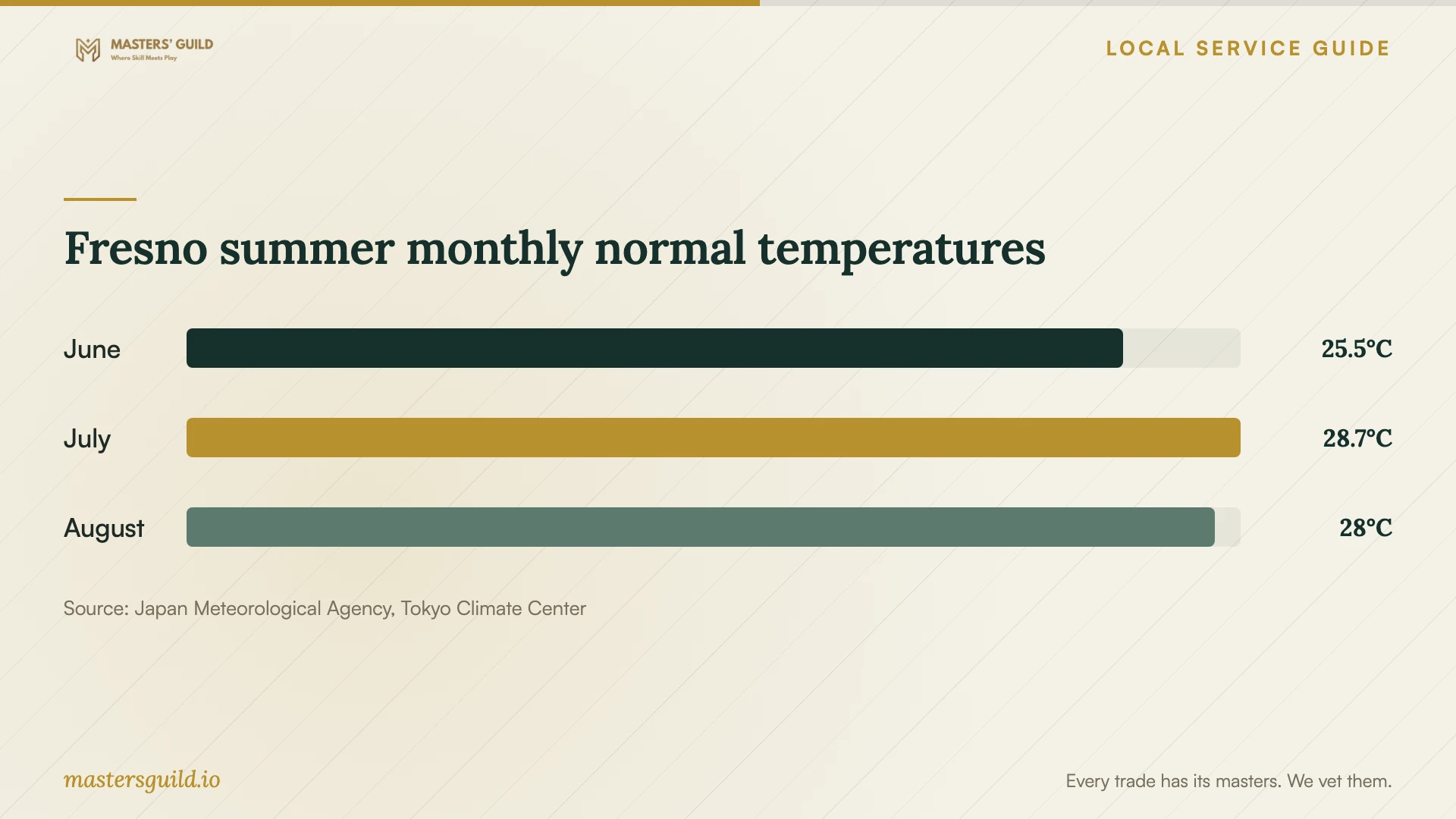 Fresno summer monthly normal temperatures. Data table follows.