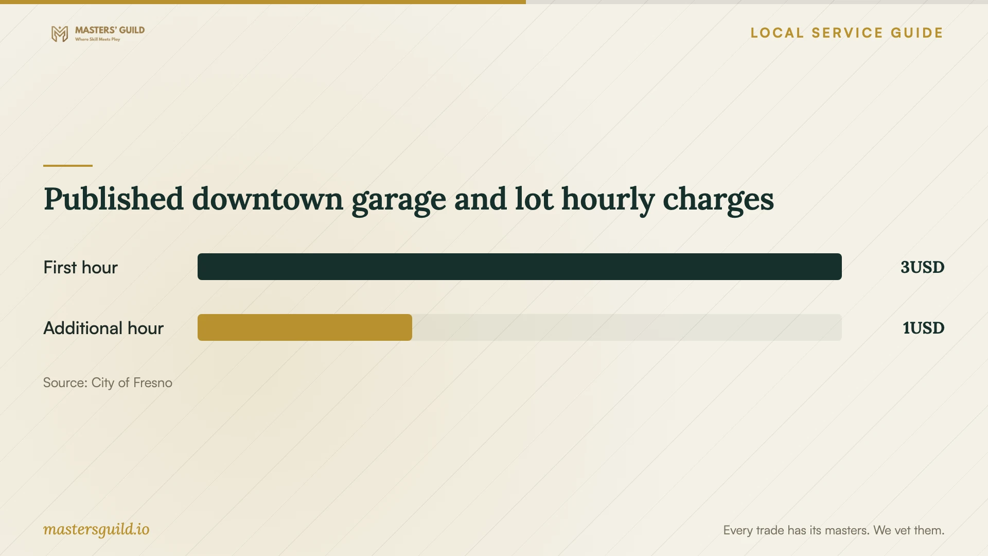 Published downtown garage and lot hourly charges. Data table follows.