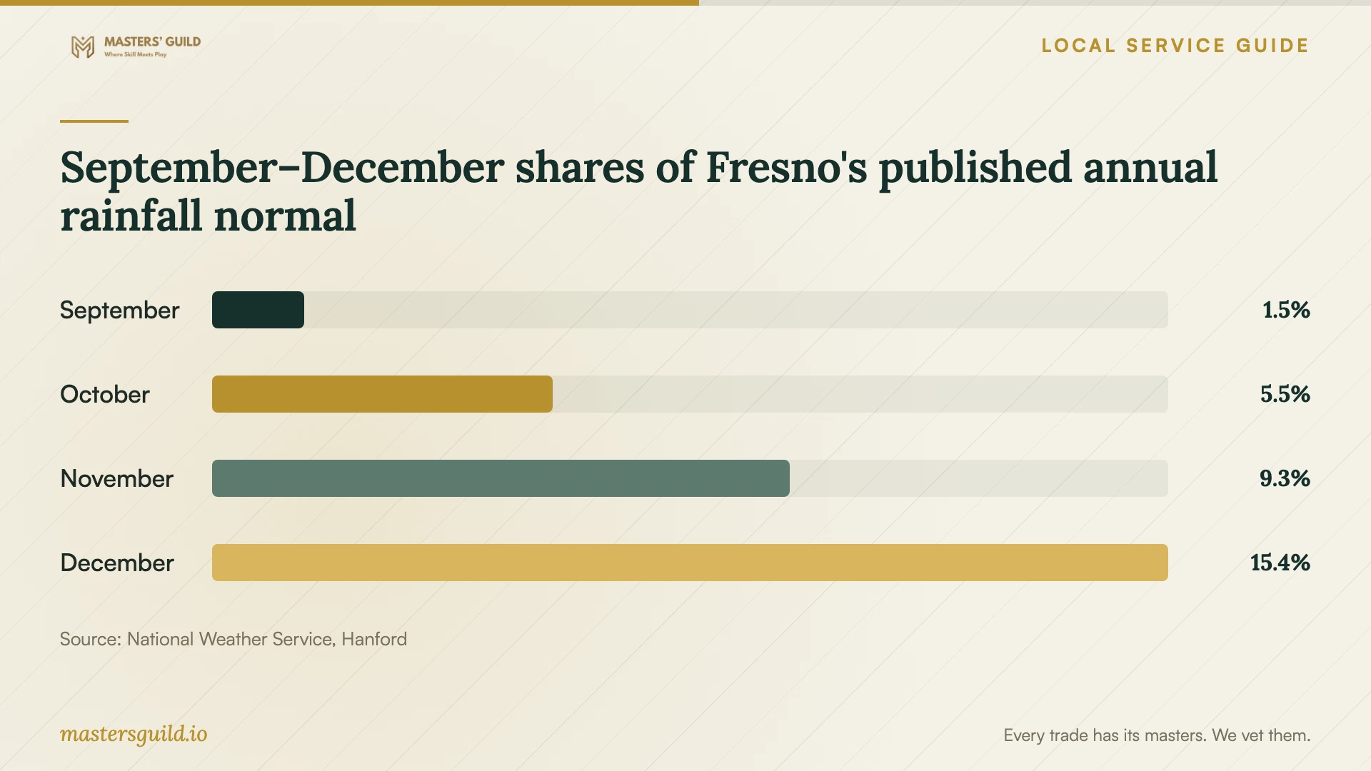 September–December shares of Fresno's published annual rainfall normal. Data table follows.