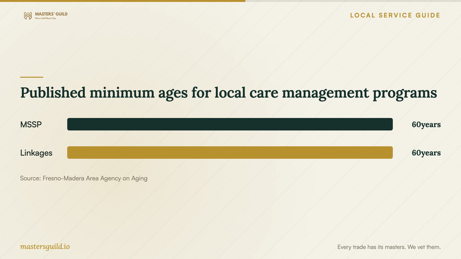 Published minimum ages for local care management programs. Data table follows.
