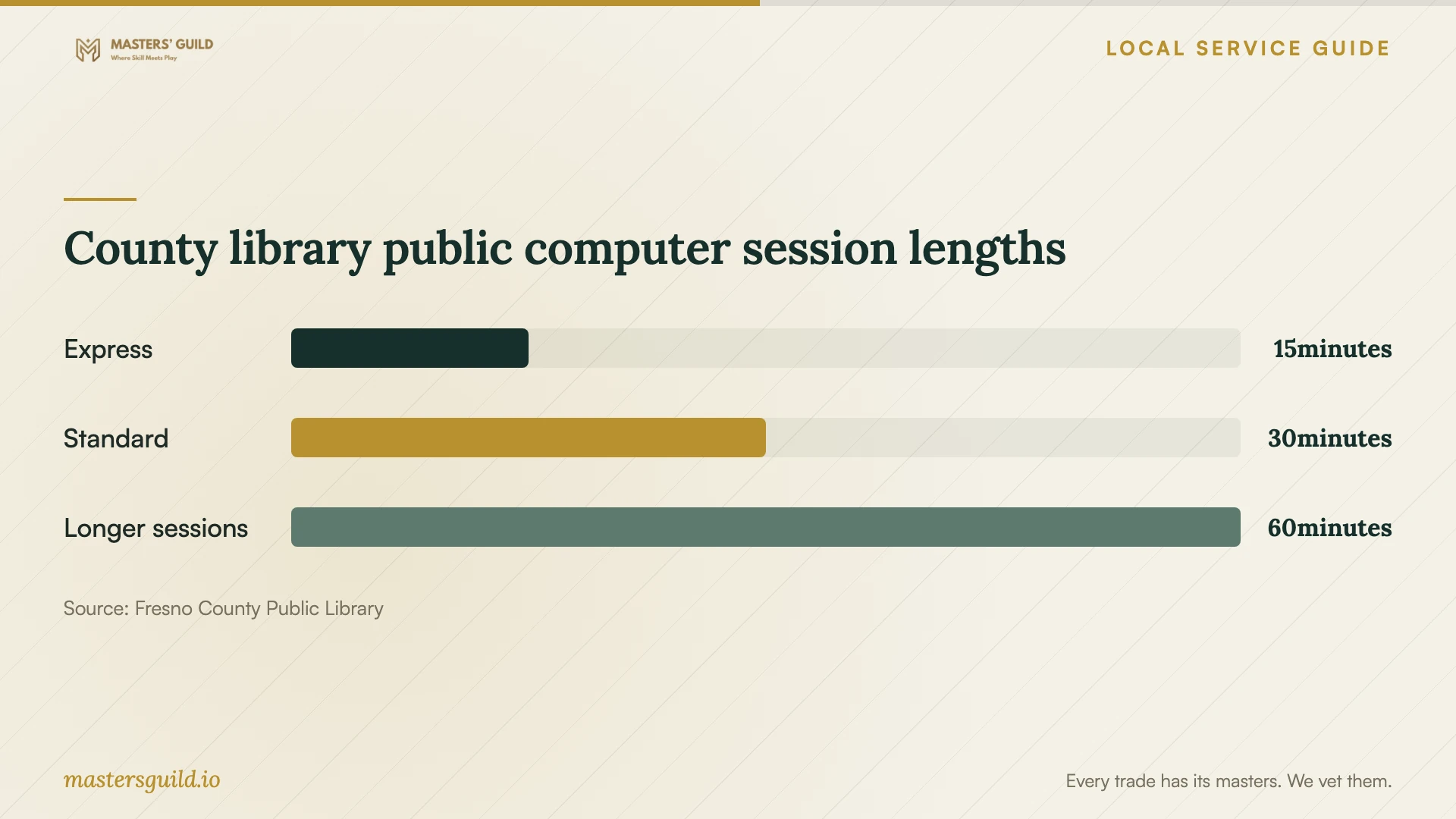 County library public computer session lengths. Data table follows.