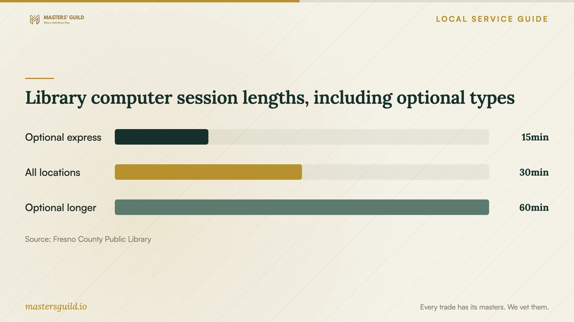 Library computer session lengths, including optional types. Data table follows.