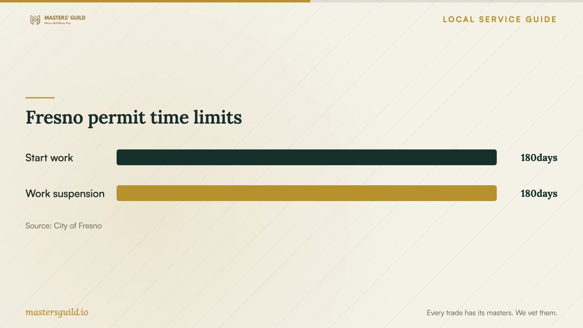 Fresno permit time limits. Data table follows.