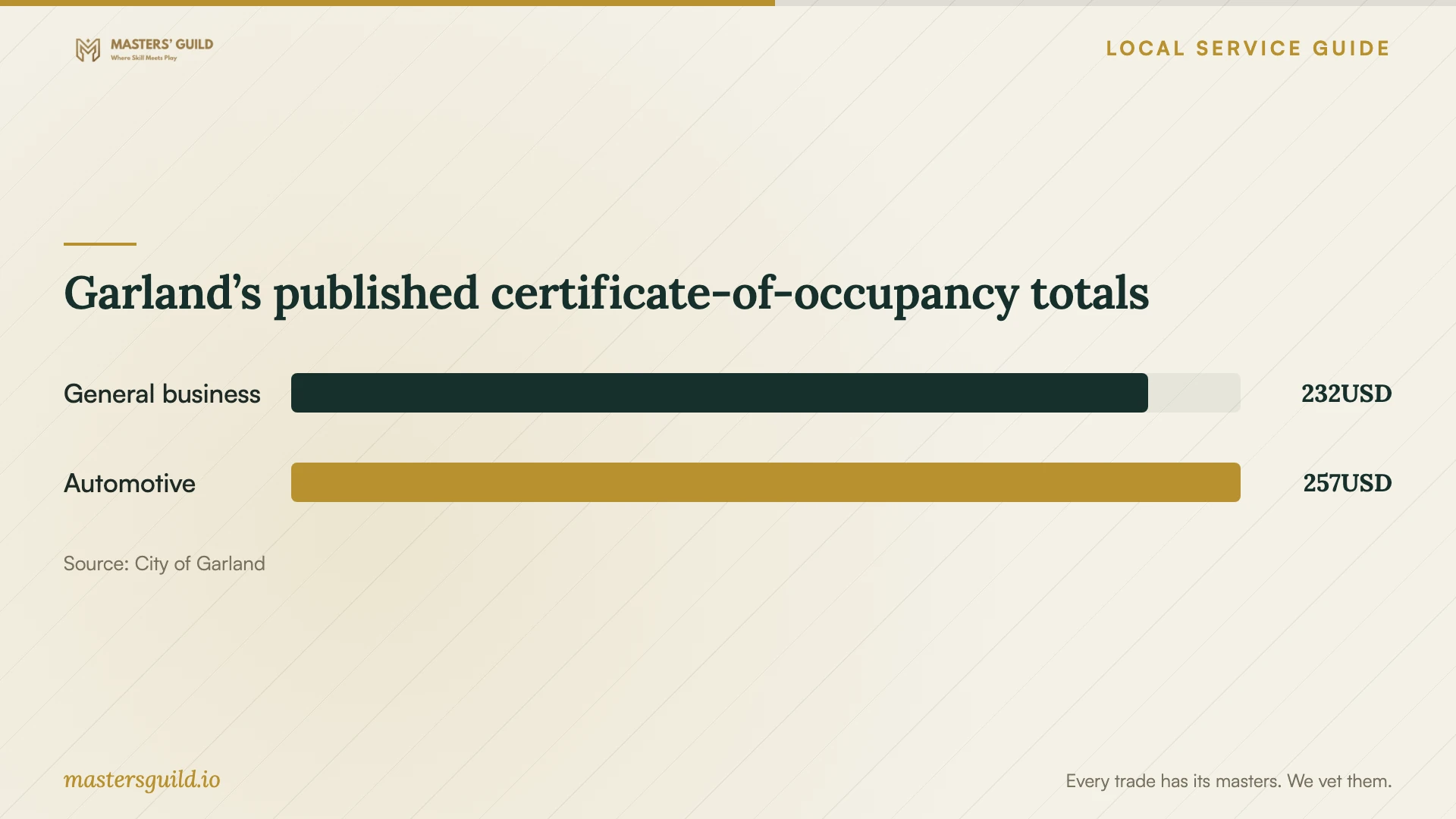 Garland’s published certificate-of-occupancy totals. Data table follows.