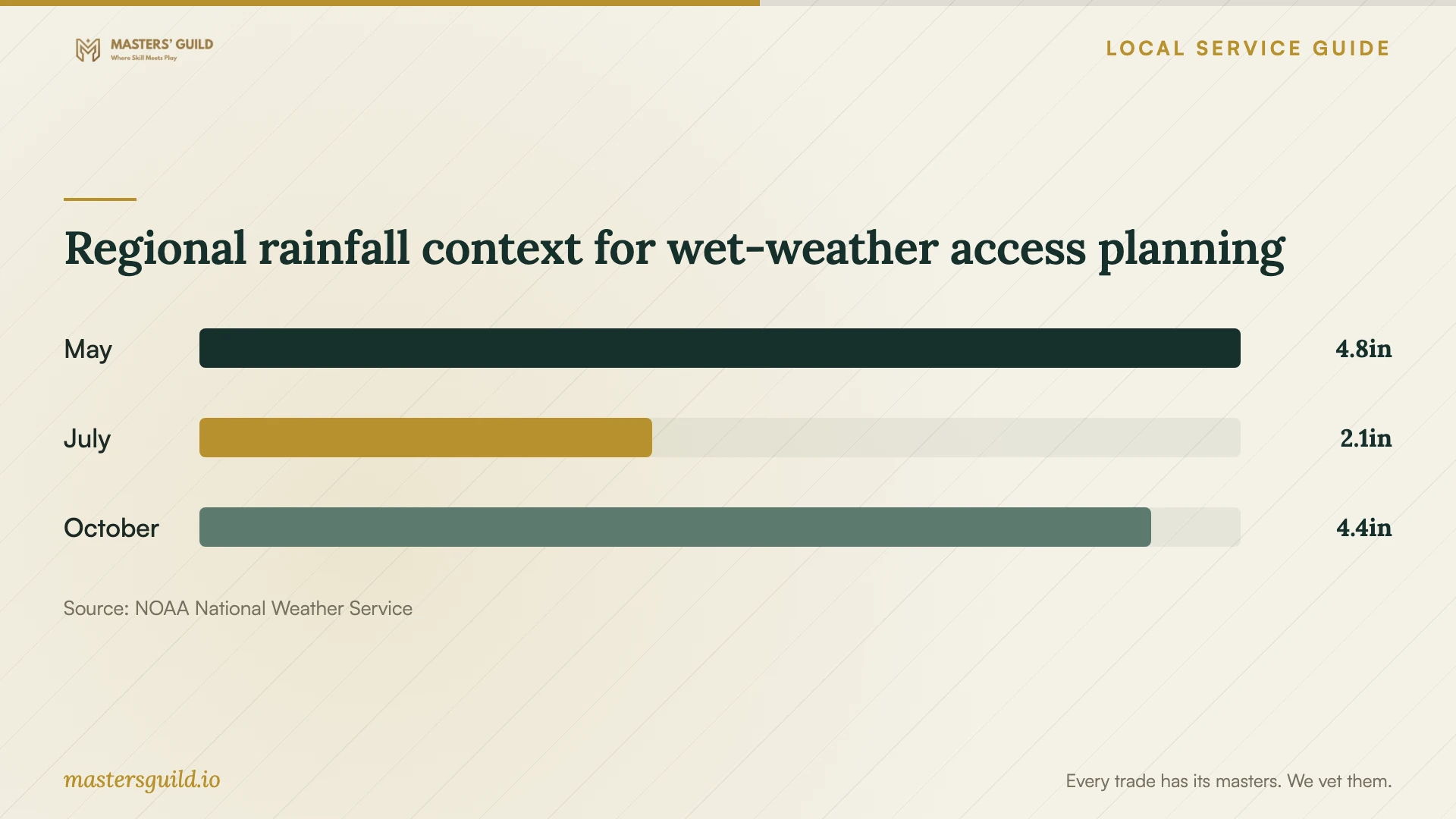 Regional rainfall context for wet-weather access planning. Data table follows.