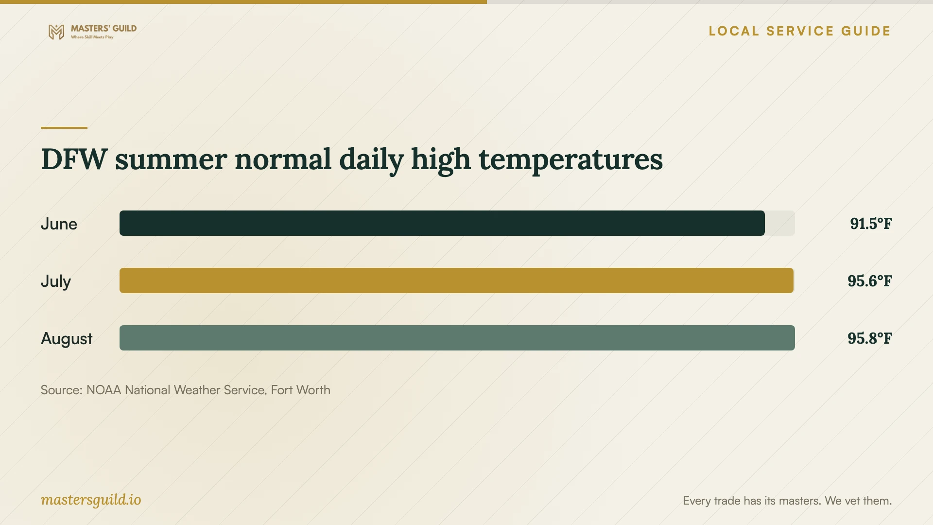 DFW summer normal daily high temperatures. Data table follows.