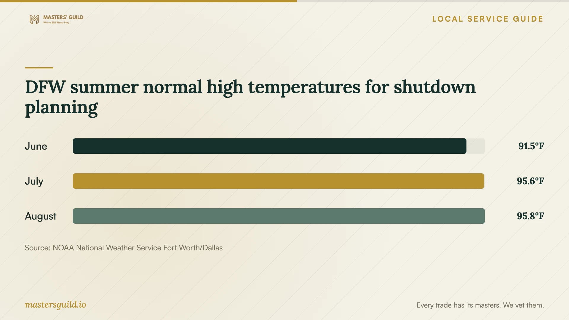 DFW summer normal high temperatures for shutdown planning. Data table follows.