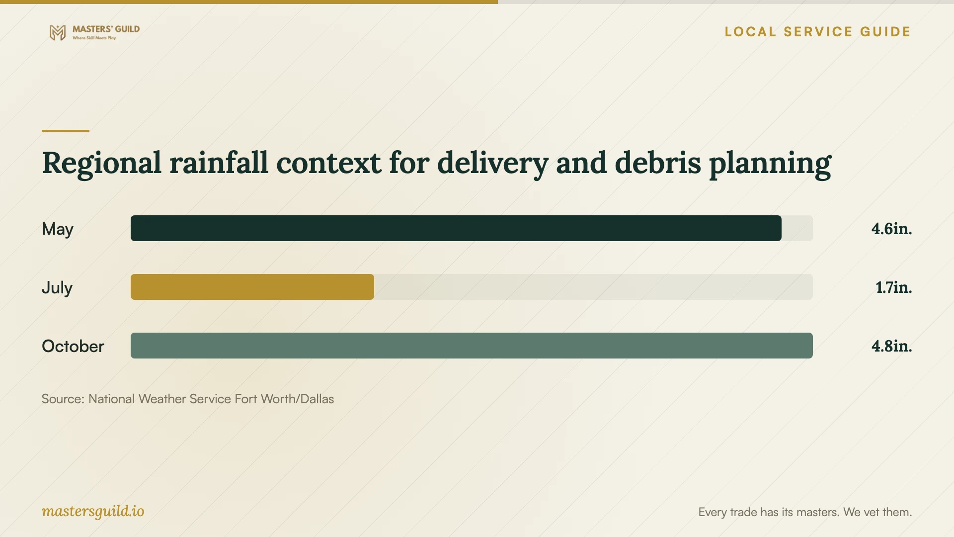Regional rainfall context for delivery and debris planning. Data table follows.