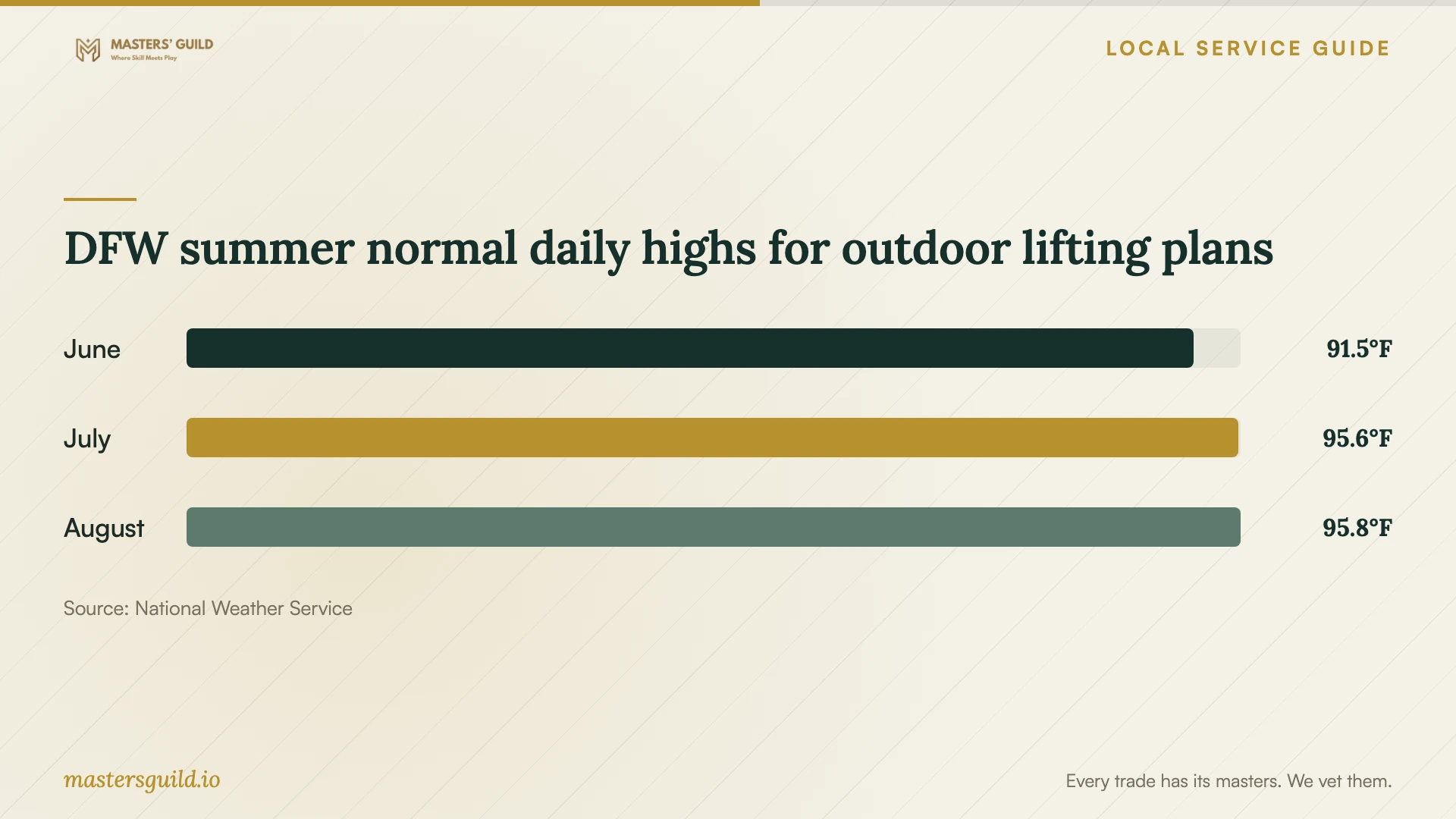 DFW summer normal daily highs for outdoor lifting plans. Data table follows.