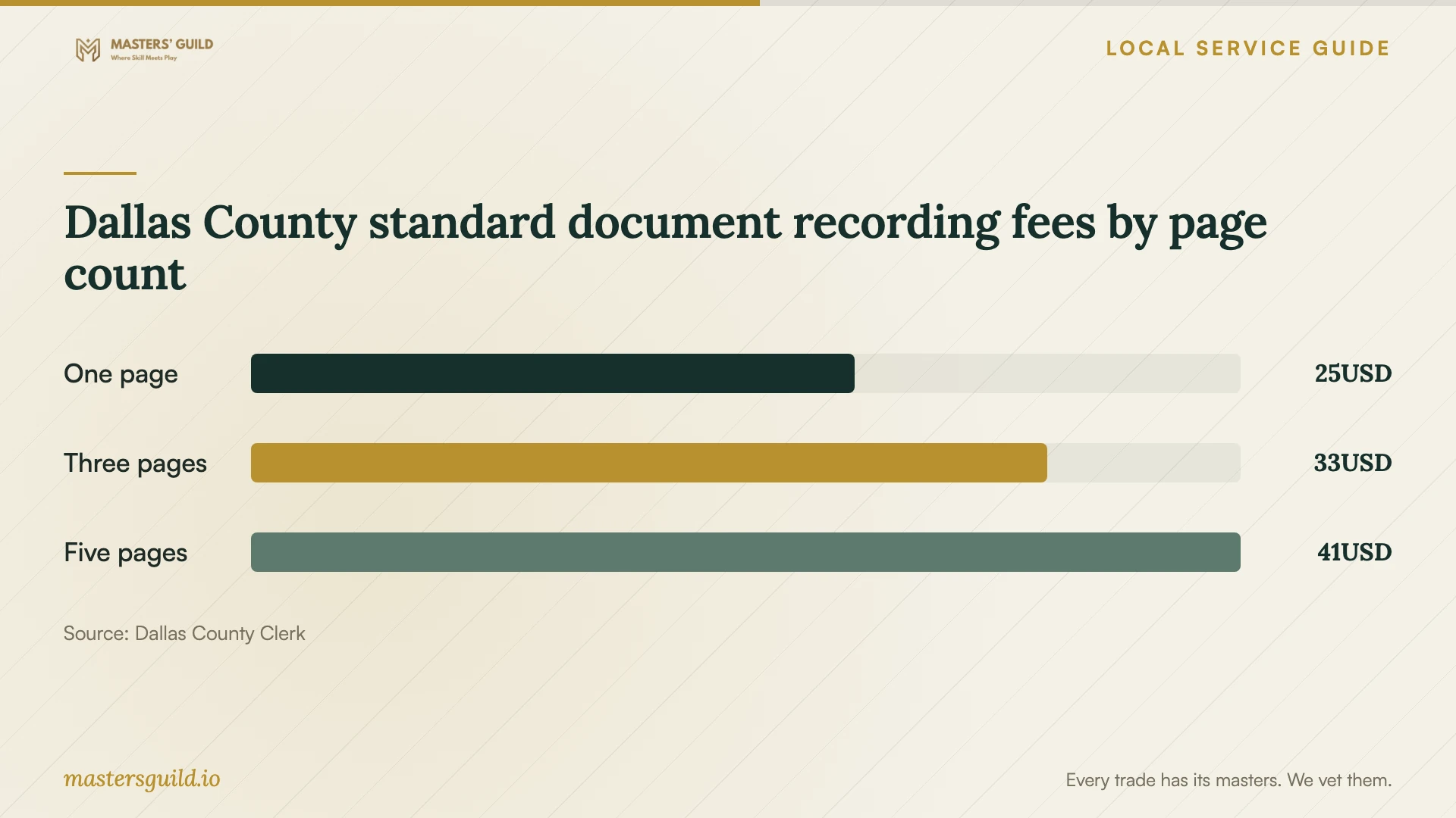 Dallas County standard document recording fees by page count. Data table follows.