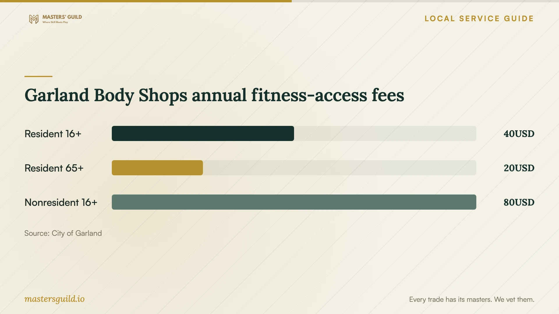 Garland Body Shops annual fitness-access fees. Data table follows.