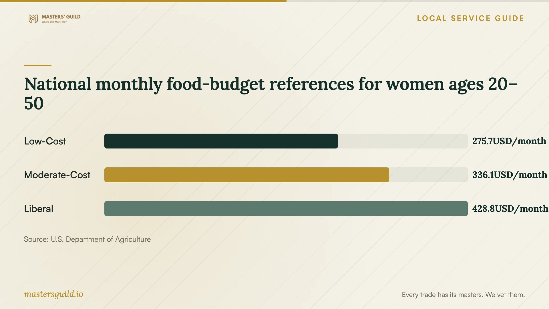 National monthly food-budget references for women ages 20–50. Data table follows.