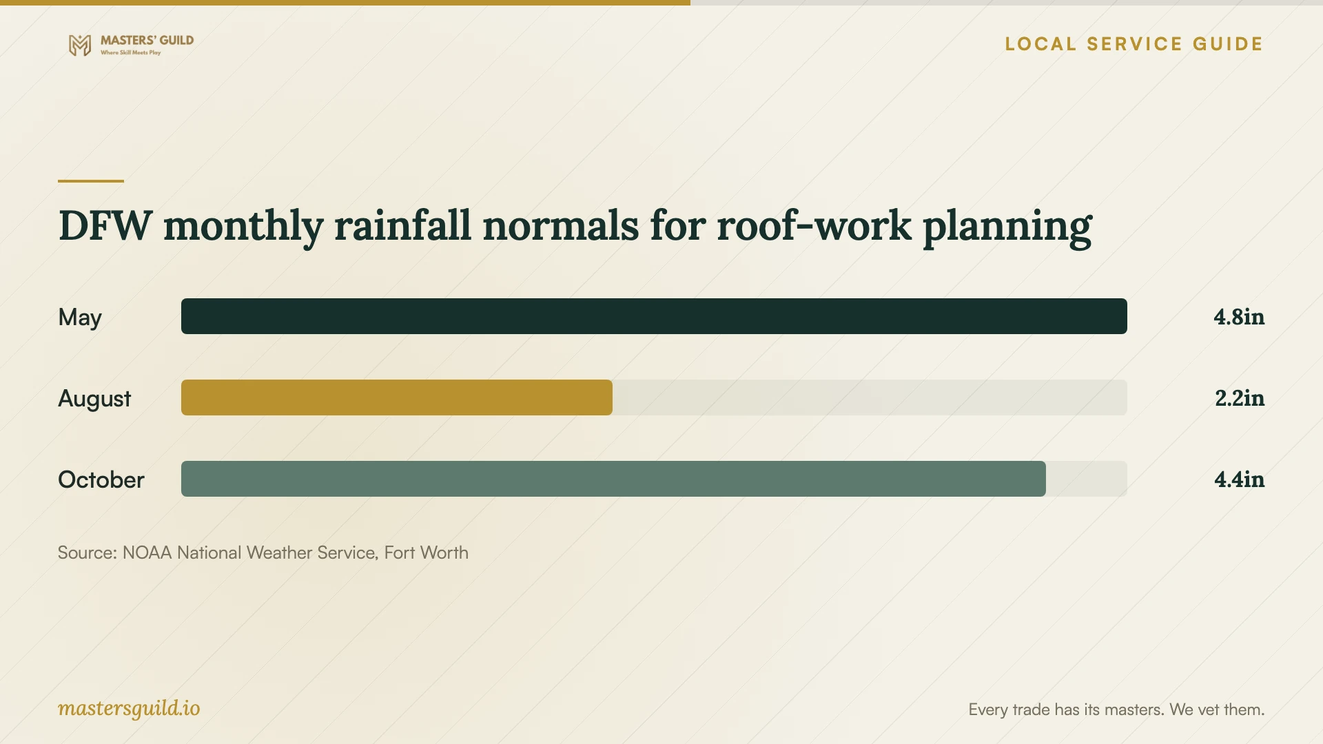 DFW monthly rainfall normals for roof-work planning. Data table follows.