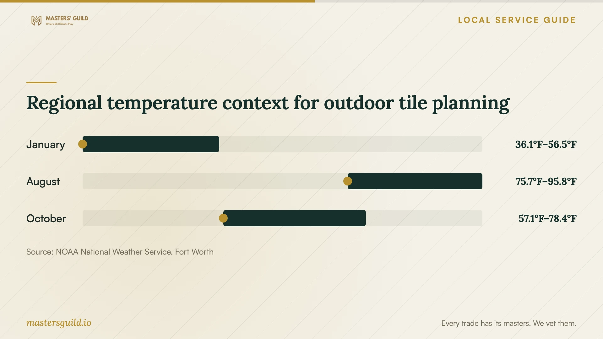 Regional temperature context for outdoor tile planning. Data table follows.
