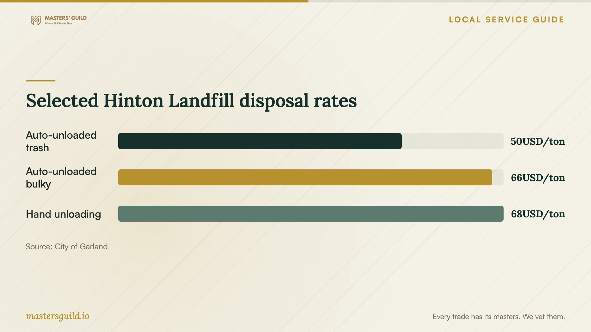 Selected Hinton Landfill disposal rates. Data table follows.