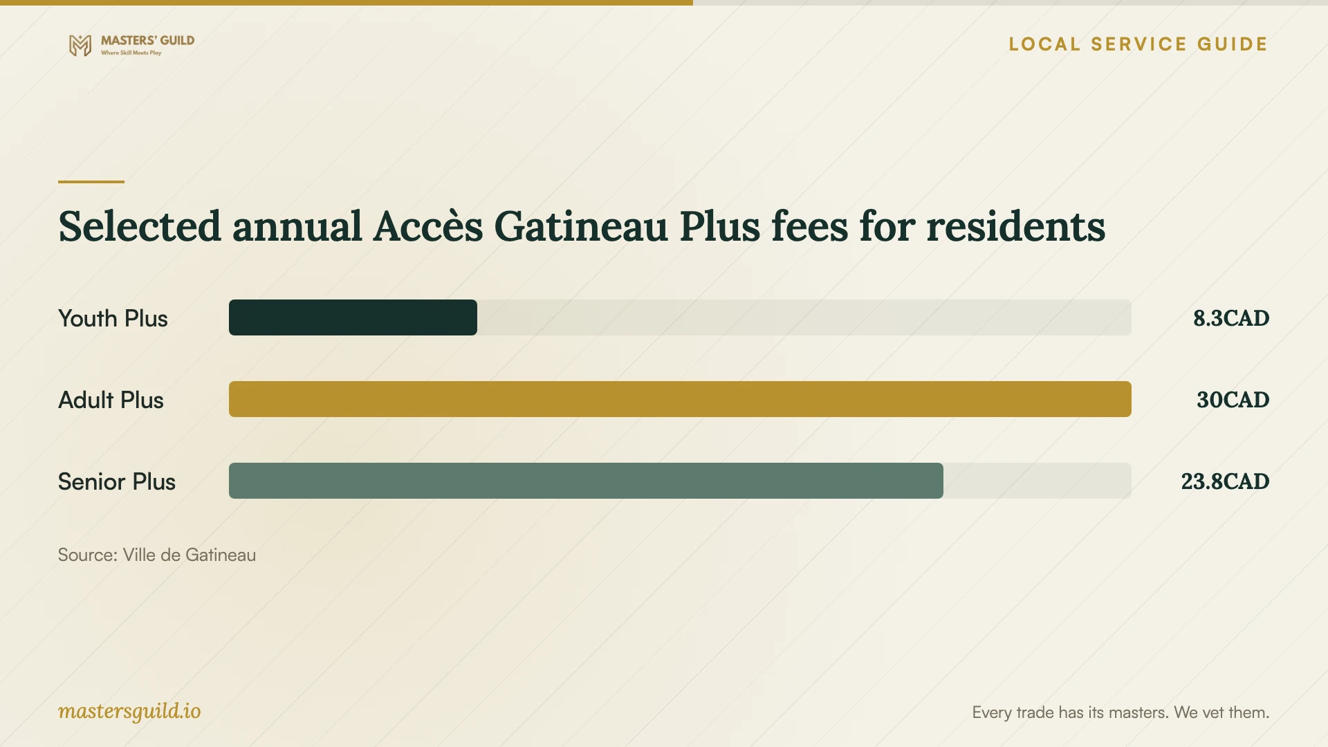 Selected annual Accès Gatineau Plus fees for residents. Data table follows.