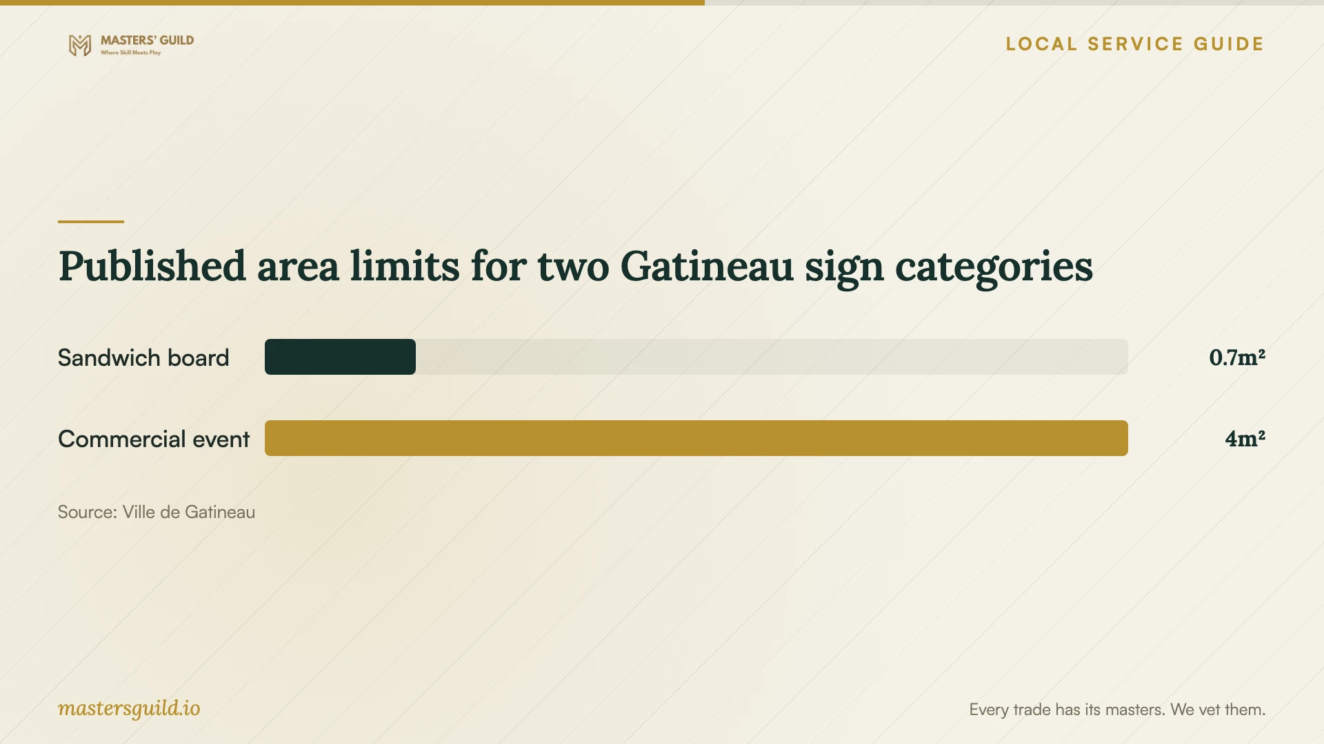 Published area limits for two Gatineau sign categories. Data table follows.