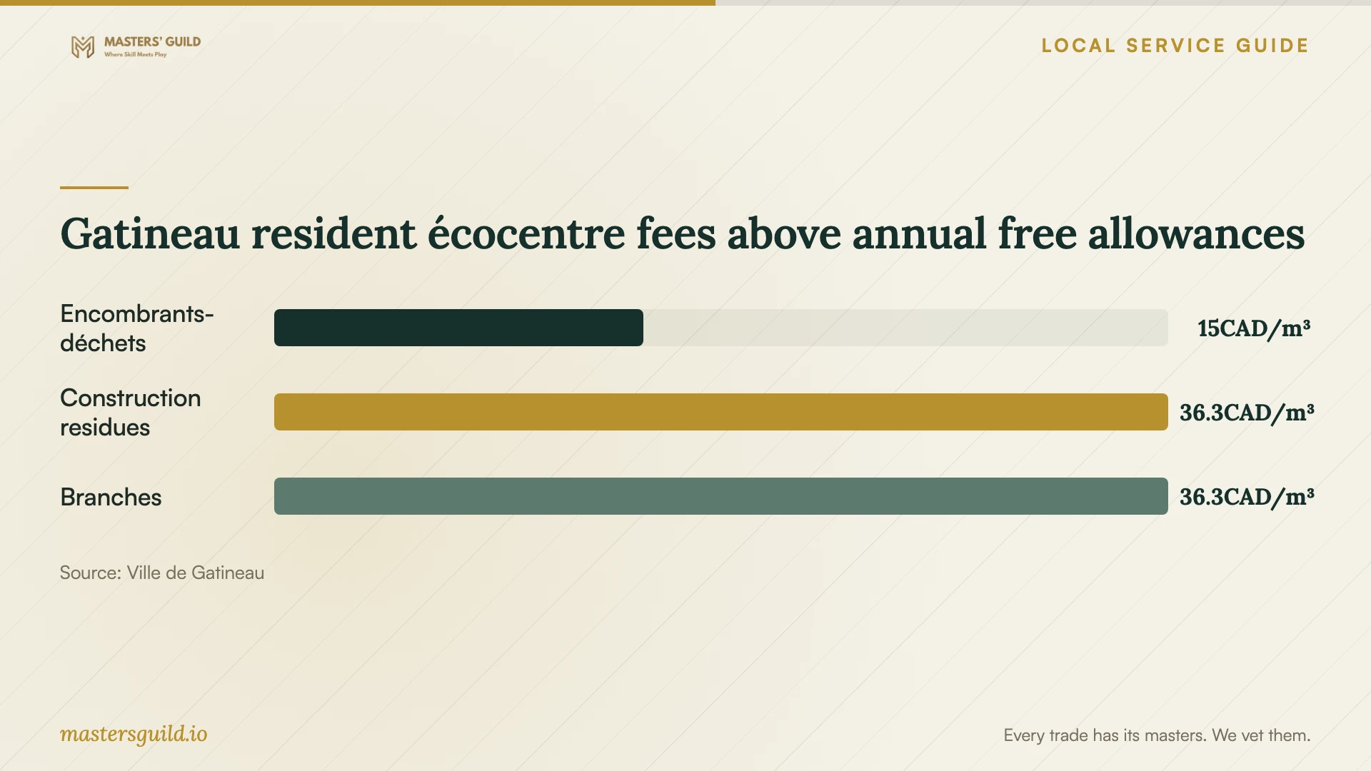 Gatineau resident écocentre fees above annual free allowances. Data table follows.