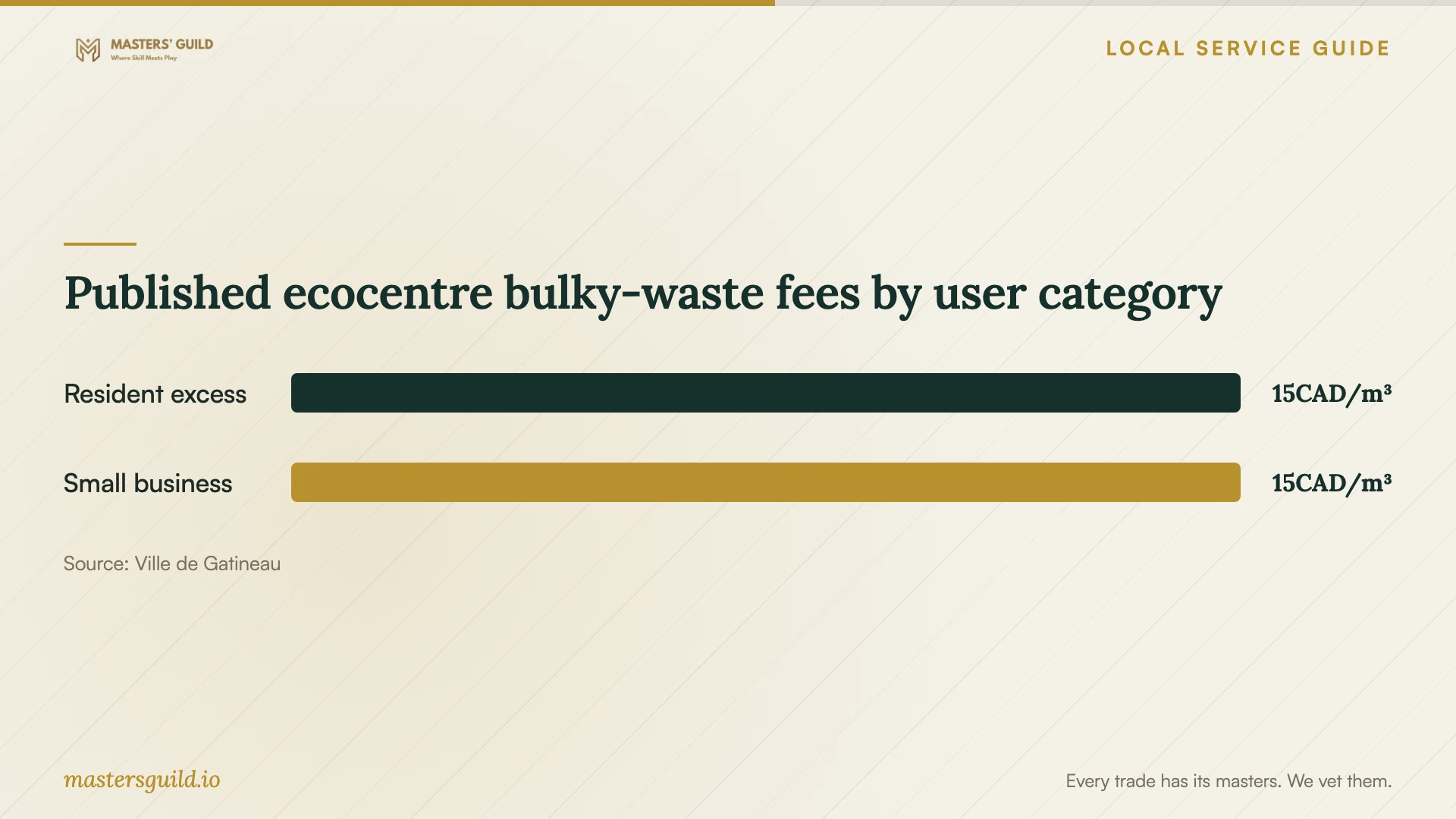 Published ecocentre bulky-waste fees by user category. Data table follows.