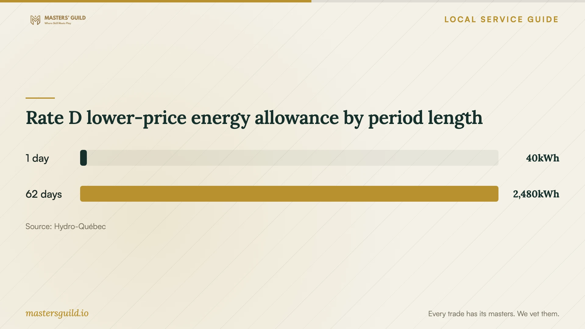 Rate D lower-price energy allowance by period length. Data table follows.