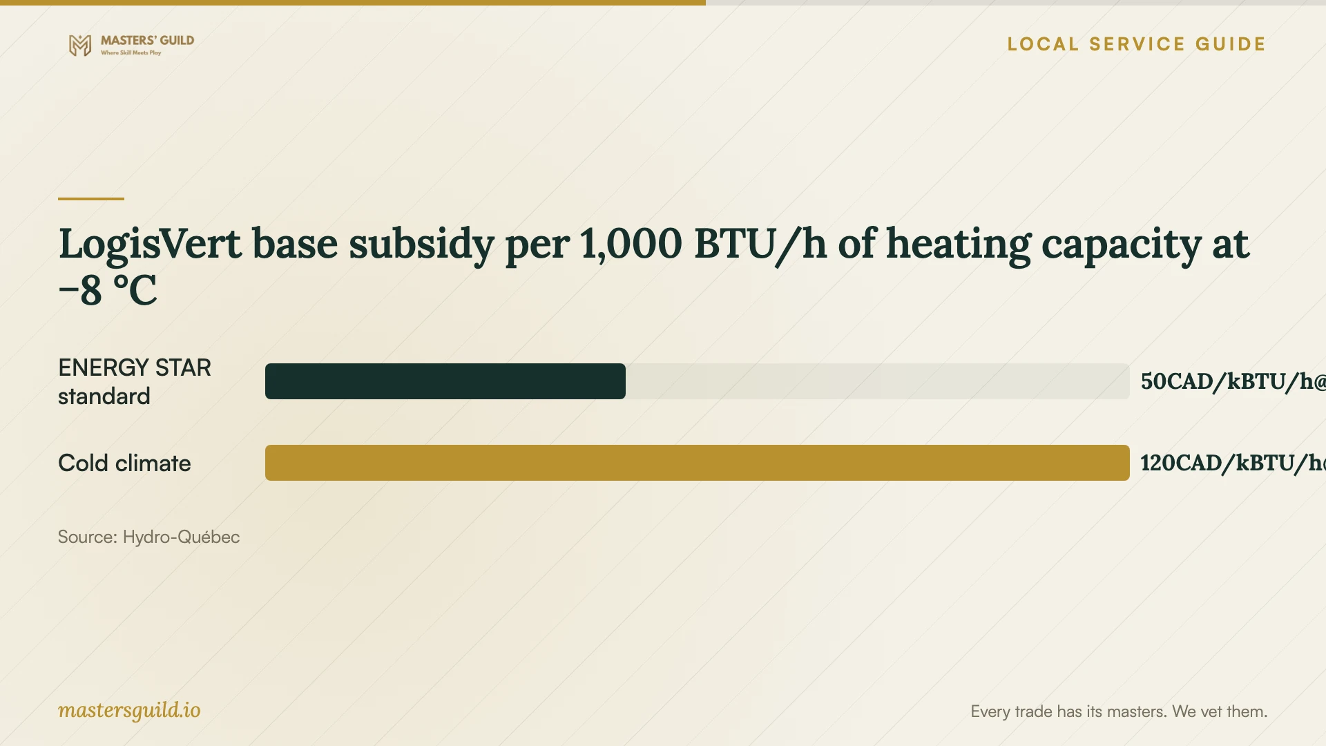 LogisVert base subsidy per 1,000 BTU/h of heating capacity at −8 °C. Data table follows.