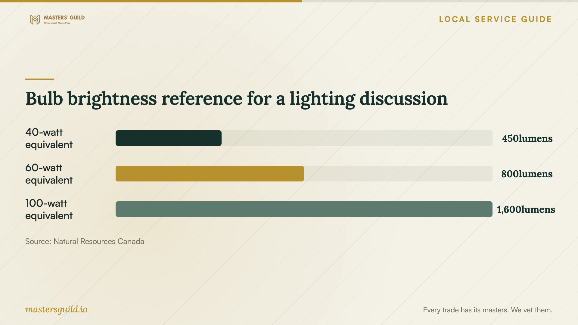 Bulb brightness reference for a lighting discussion. Data table follows.