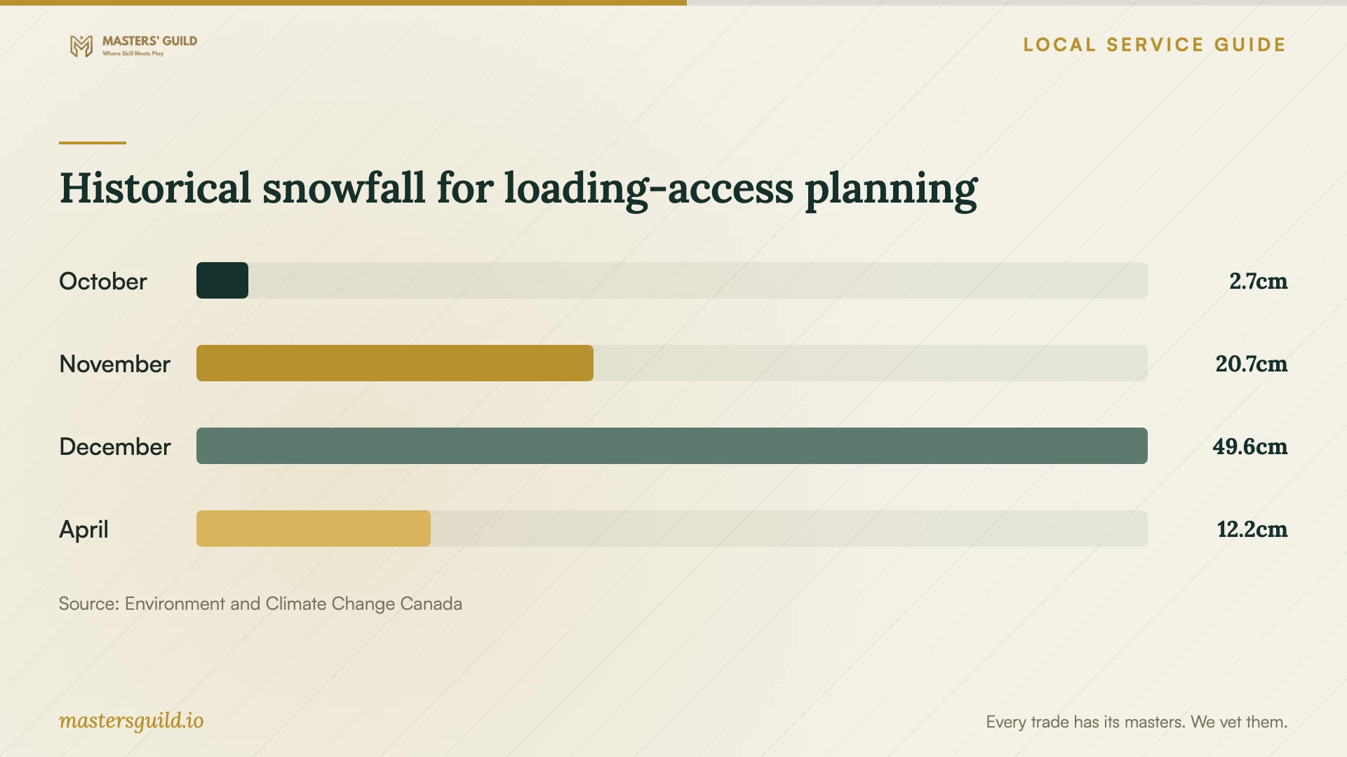 Historical snowfall for loading-access planning. Data table follows.