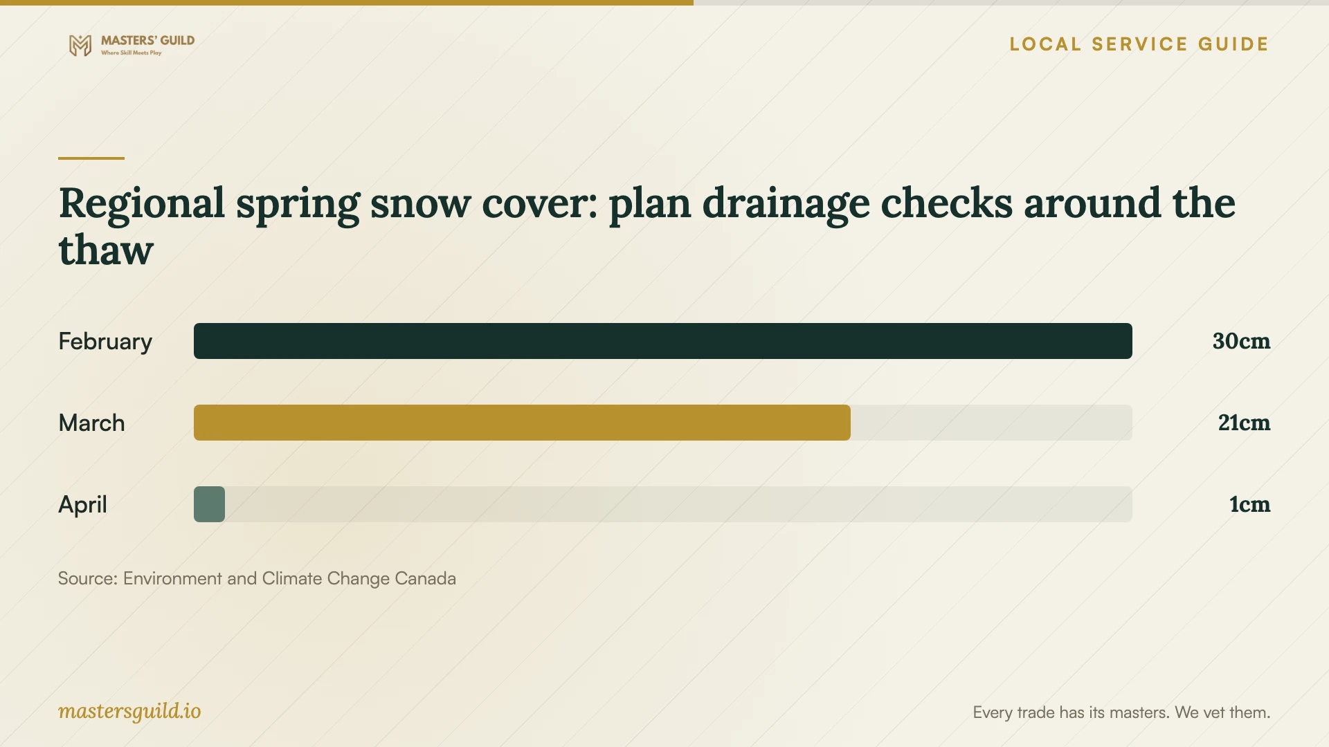Regional spring snow cover: plan drainage checks around the thaw. Data table follows.