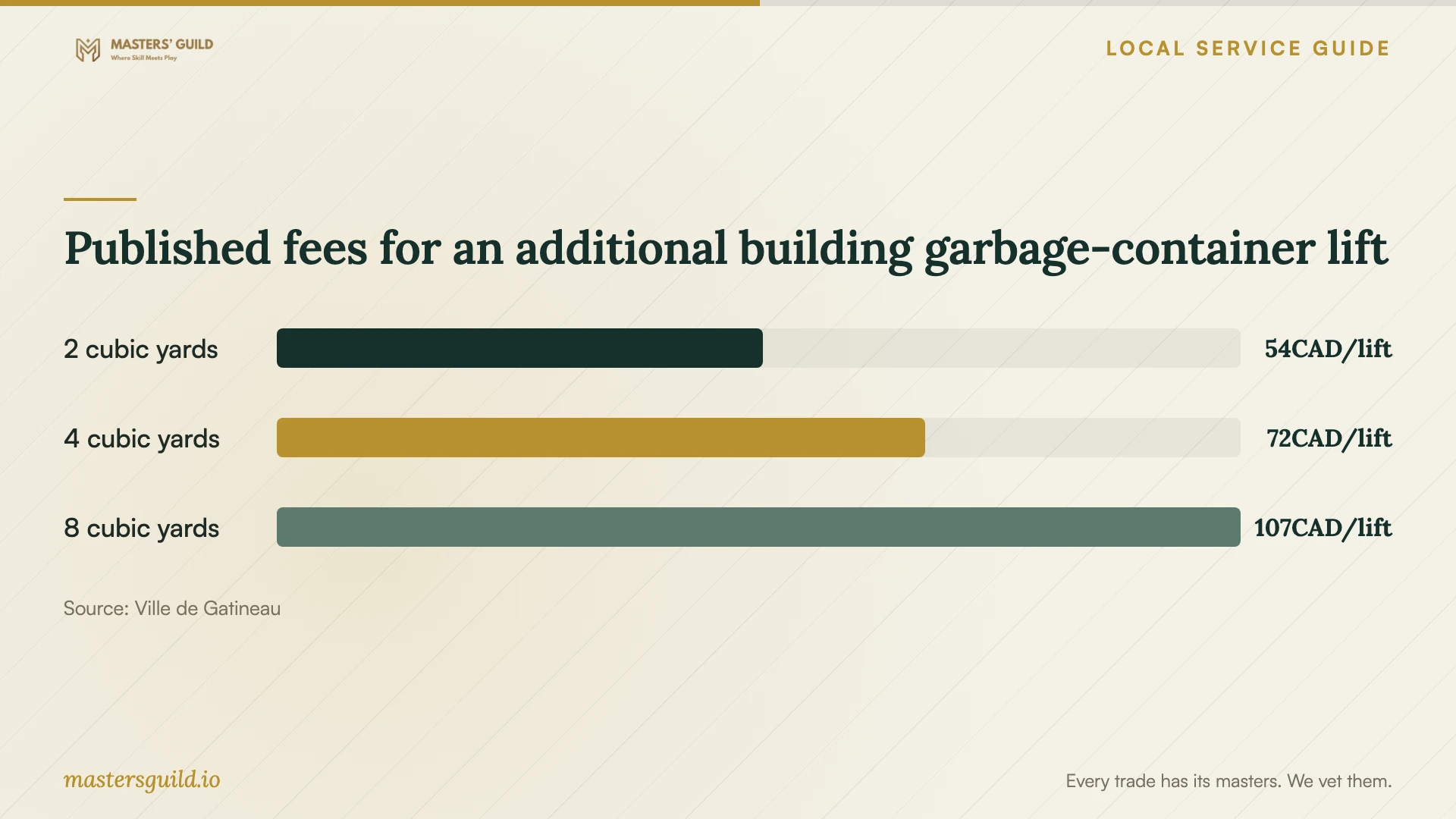 Published fees for an additional building garbage-container lift. Data table follows.