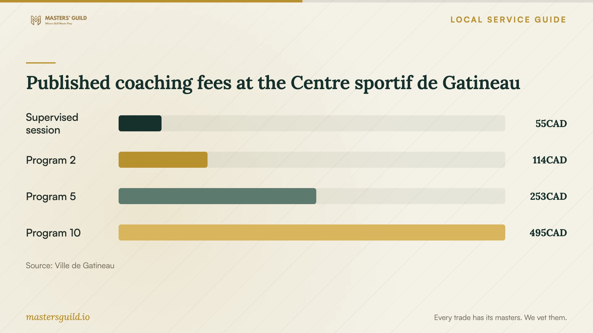Published coaching fees at the Centre sportif de Gatineau. Data table follows.