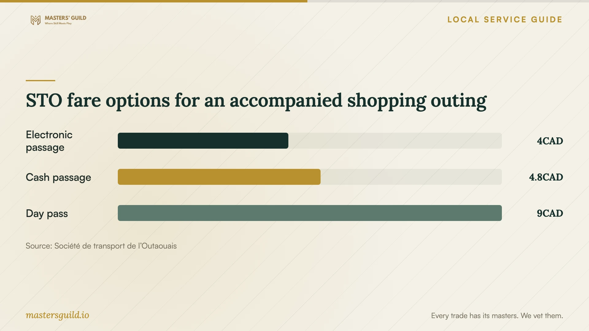 STO fare options for an accompanied shopping outing. Data table follows.
