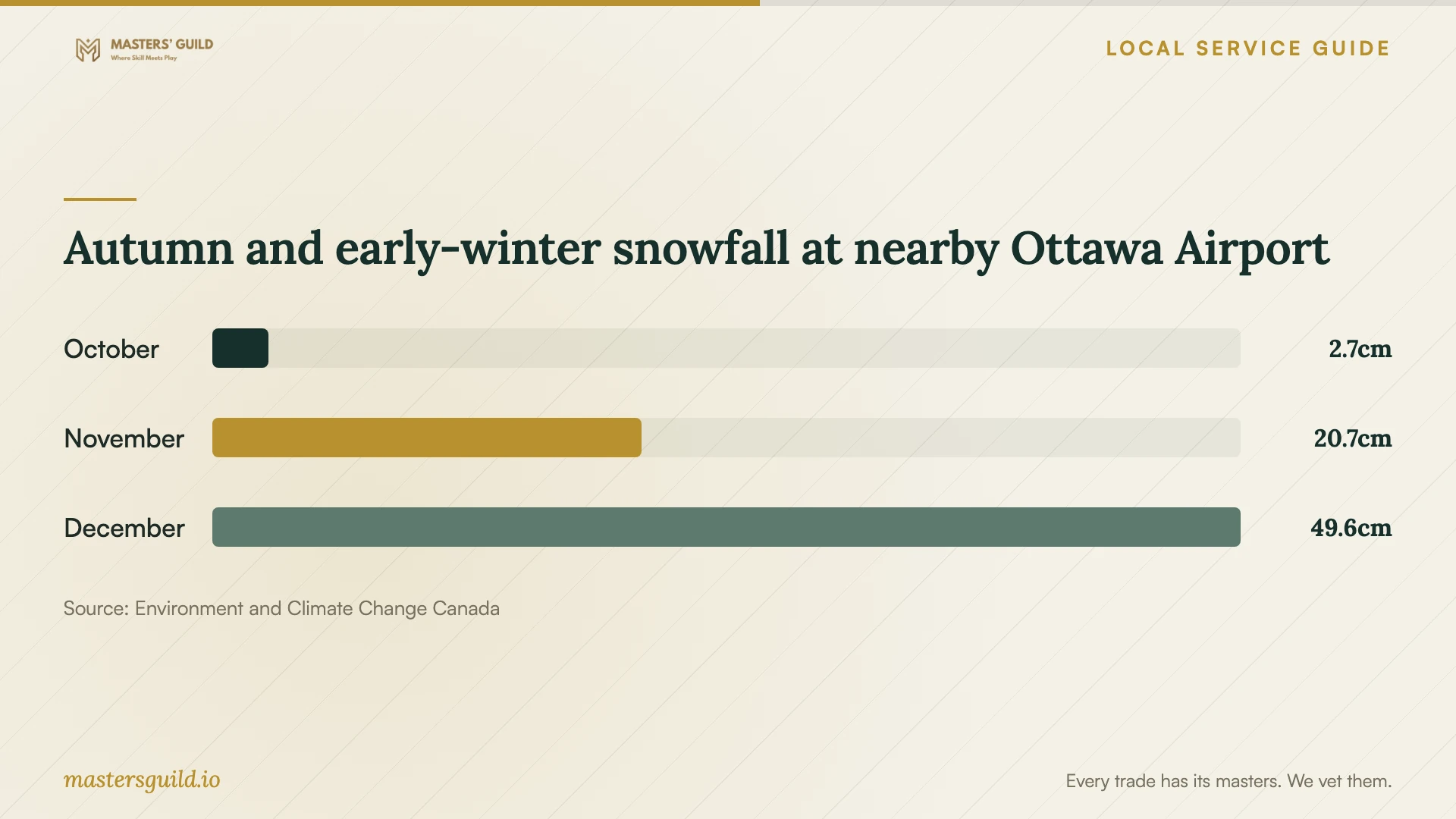 Autumn and early-winter snowfall at nearby Ottawa Airport. Data table follows.