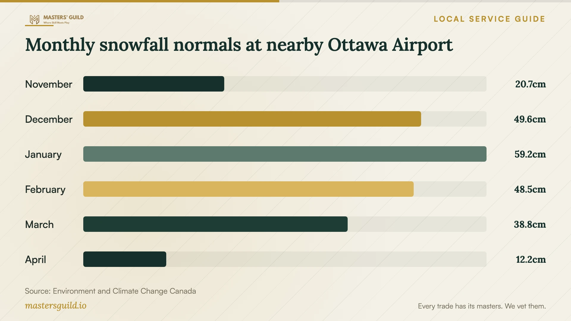 Monthly snowfall normals at nearby Ottawa Airport. Data table follows.