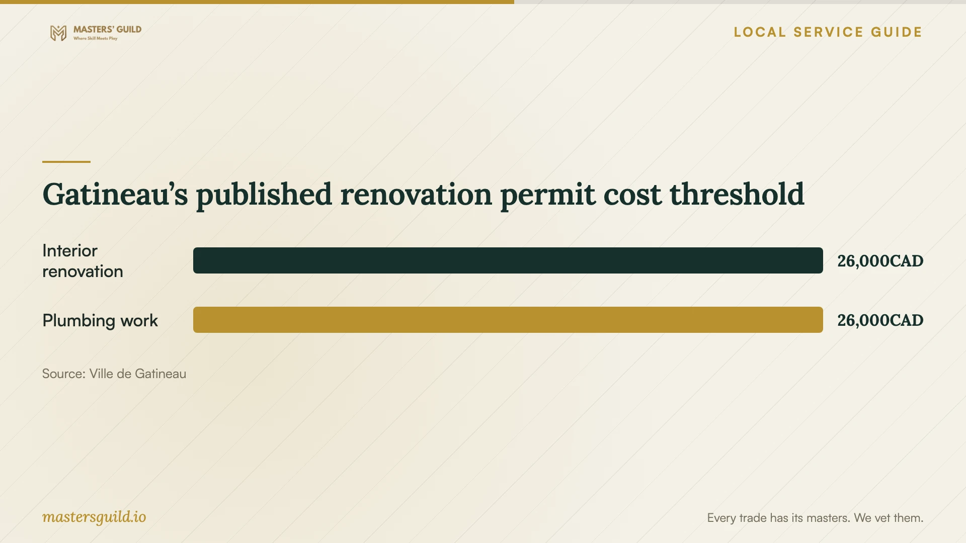 Gatineau’s published renovation permit cost threshold. Data table follows.