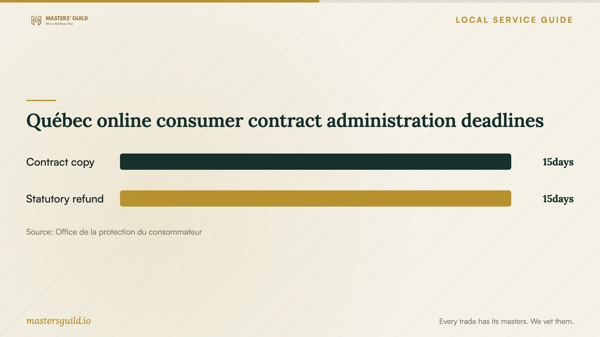 Québec online consumer contract administration deadlines. Data table follows.