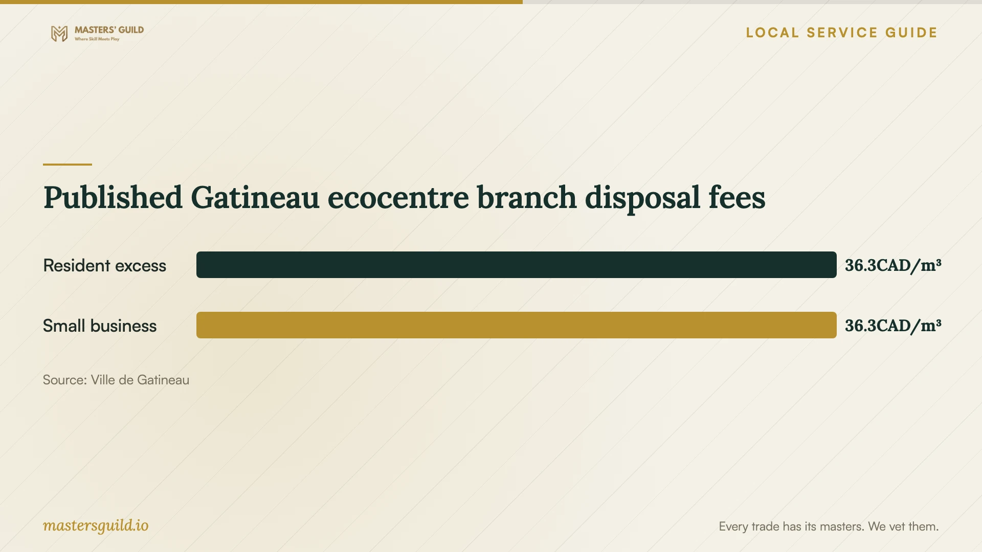 Published Gatineau ecocentre branch disposal fees. Data table follows.