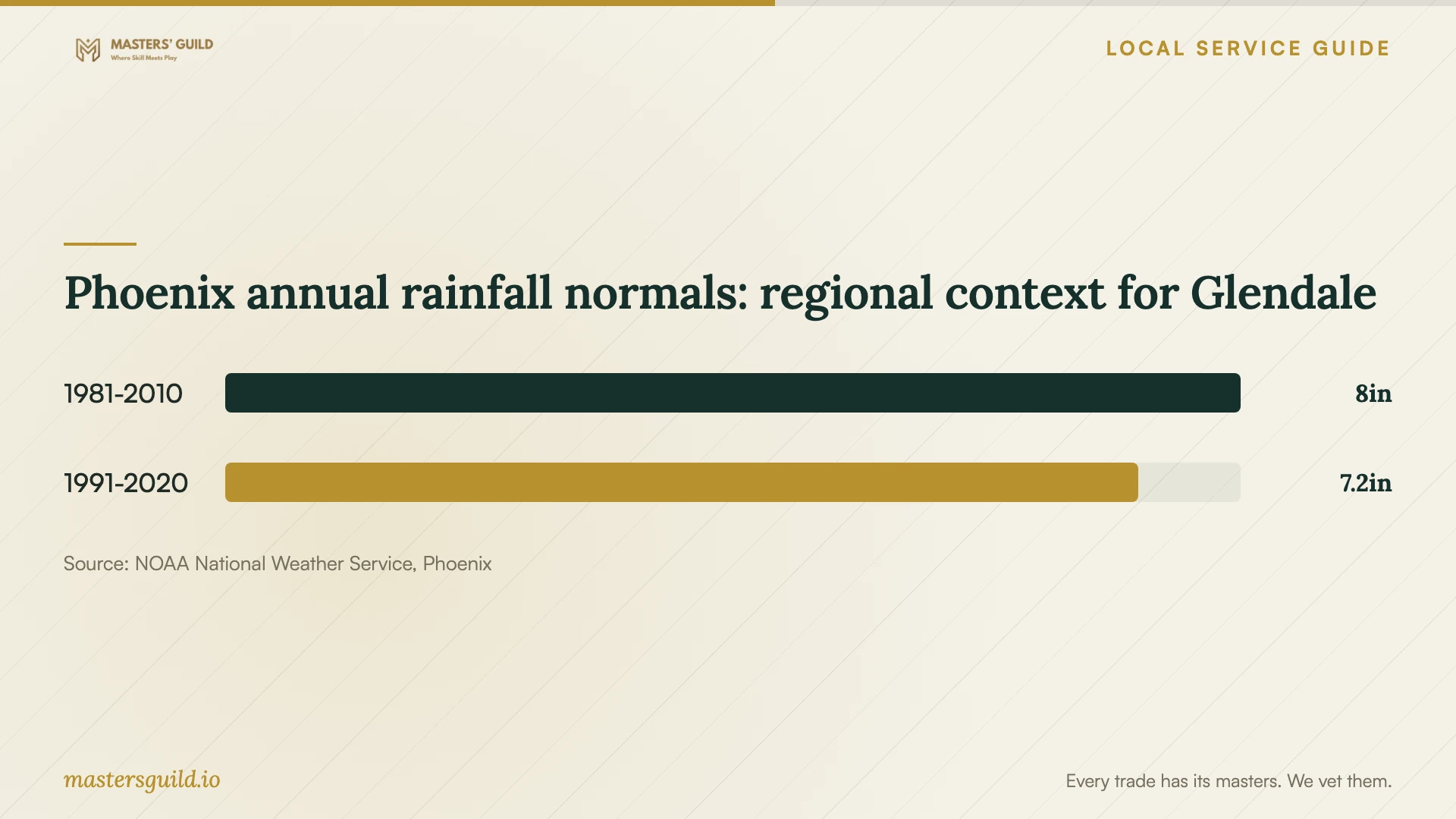 Phoenix annual rainfall normals: regional context for Glendale. Data table follows.