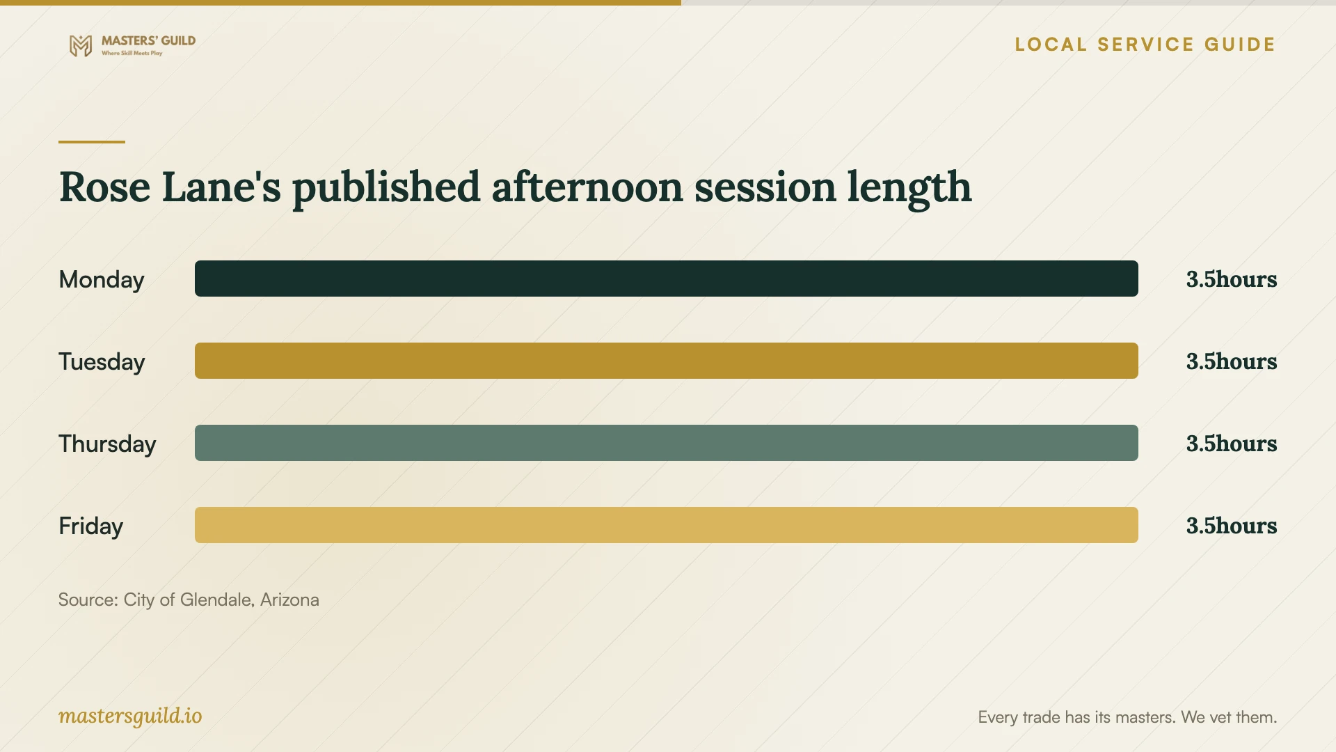 Rose Lane's published afternoon session length. Data table follows.