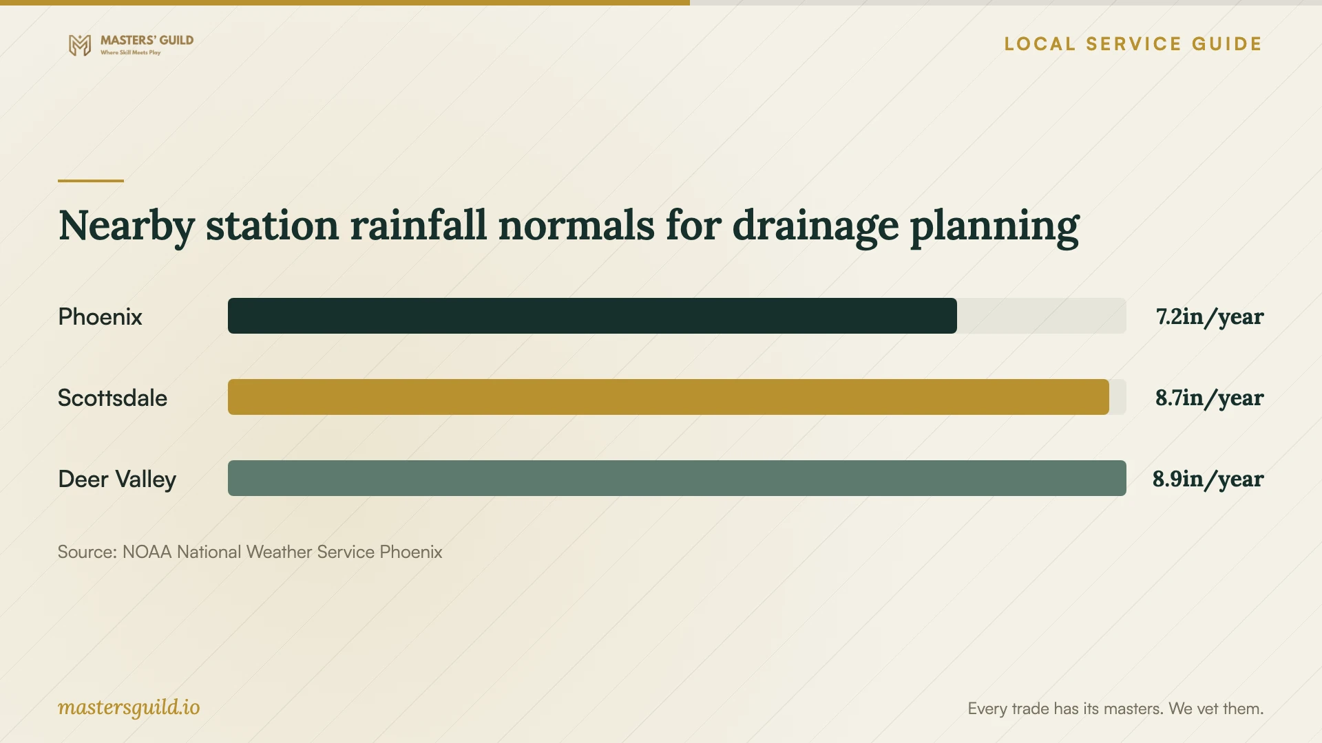 Nearby station rainfall normals for drainage planning. Data table follows.
