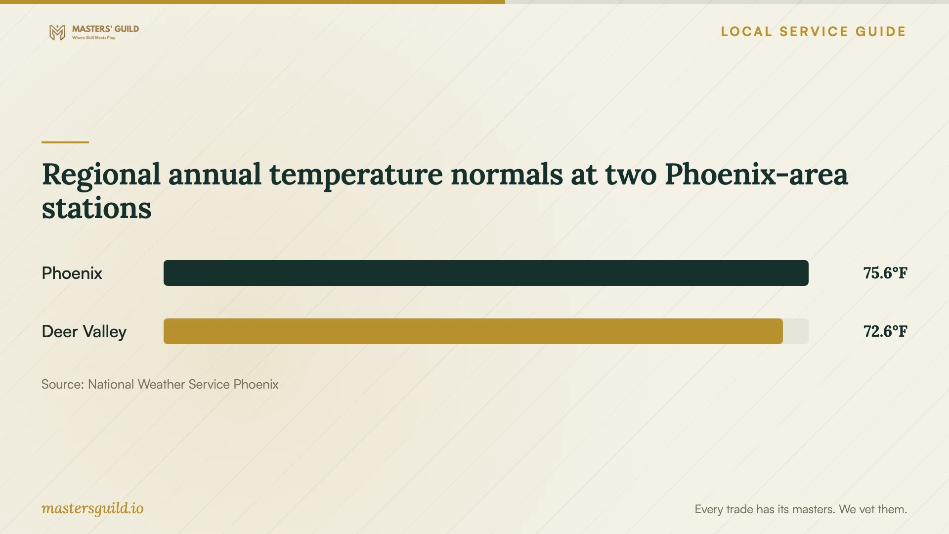 Regional annual temperature normals at two Phoenix-area stations. Data table follows.