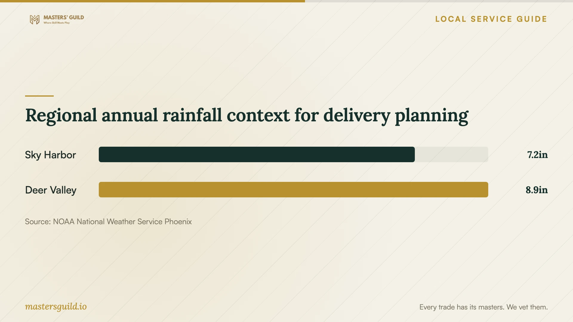 Regional annual rainfall context for delivery planning. Data table follows.