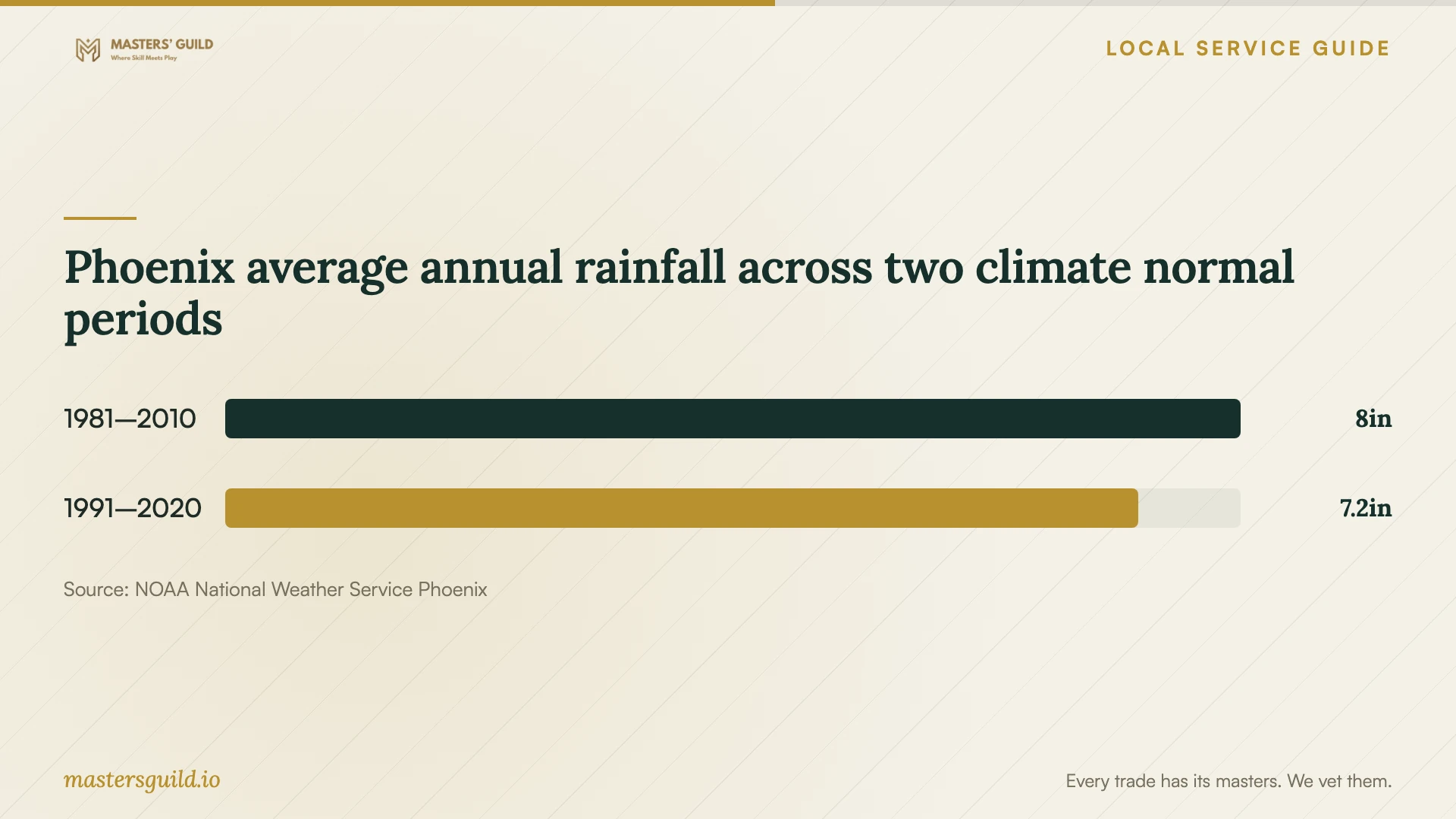 Phoenix average annual rainfall across two climate normal periods. Data table follows.
