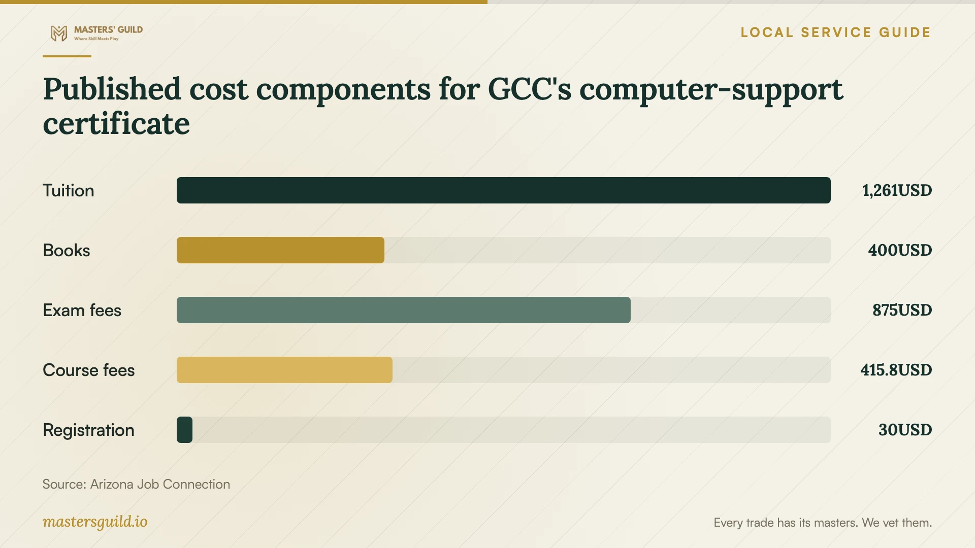 Published cost components for GCC's computer-support certificate. Data table follows.