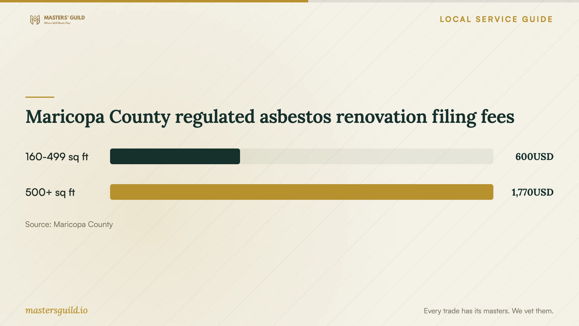 Maricopa County regulated asbestos renovation filing fees. Data table follows.