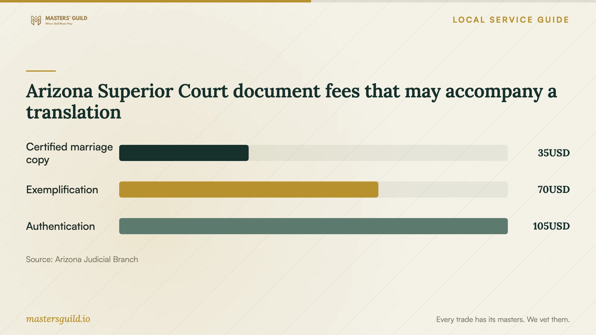 Arizona Superior Court document fees that may accompany a translation. Data table follows.