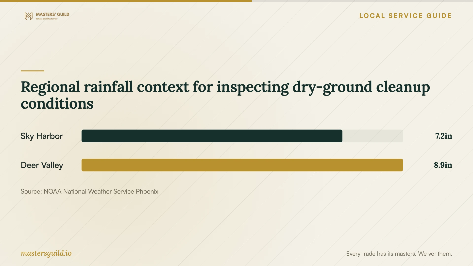 Regional rainfall context for inspecting dry-ground cleanup conditions. Data table follows.