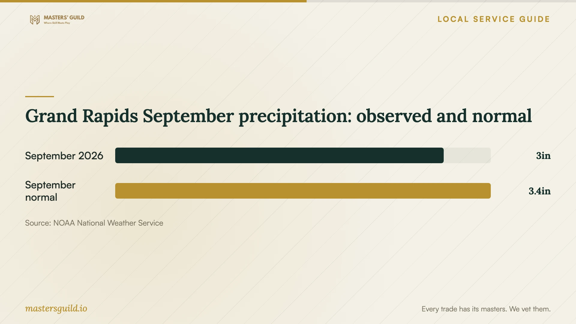 Grand Rapids September precipitation: observed and normal. Data table follows.